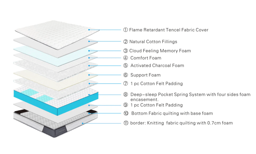 Fleur Luxury 2000 Pocket Memory Pillow Top Mattress - The Outlet Home
